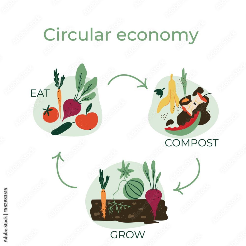 Food Waste and Circular Economy